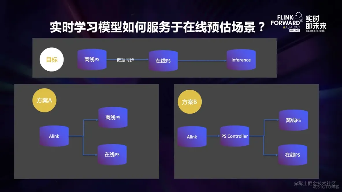 Alink、Tensorflow on Flink 在京东的应用_离线_09